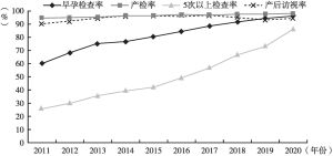 图5 2011～2020年深圳市孕产期系统管理相关指标变化趋势