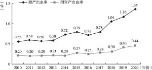 图7 2010～2020年深圳市产后出血率变化