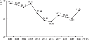 图8 2010～2020年深圳市剖宫产率变化