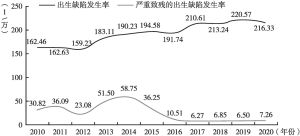 图11 2010～2020年深圳市新生儿出生缺陷情况