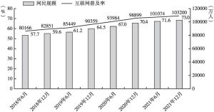 图2 中国网民规模和互联网普及率