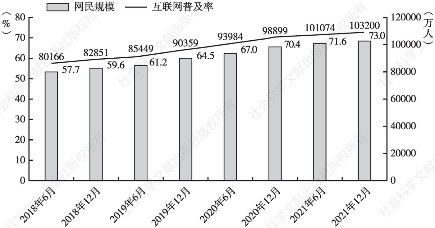 图2 中国网民规模和互联网普及率