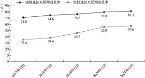 图6 中国城乡地区互联网普及率