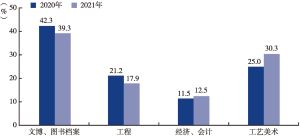 图3 2020～2021年良渚古城遗址各专业人员占比