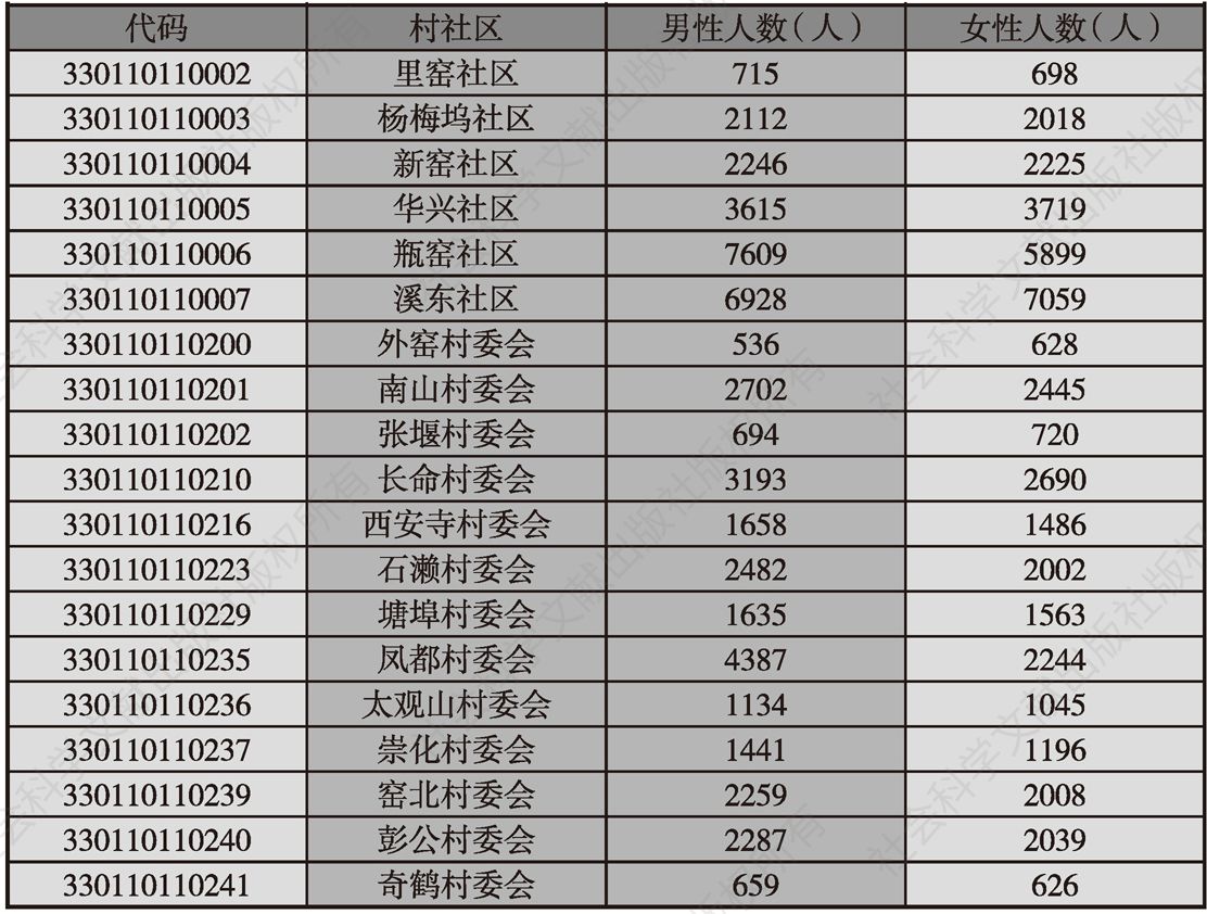 图11 2021年良渚古城遗址社会环境监测部分人口数据示例