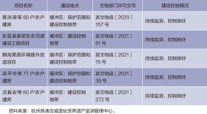 表2 2021年度良渚古城遗址建设控制情况