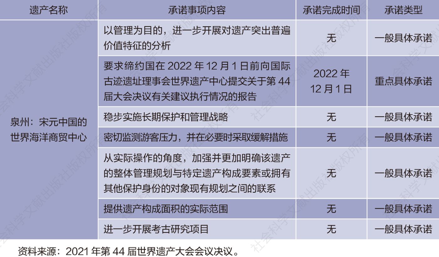 表4 “泉州：宋元中国的世界海洋商贸中心”新增大会决议中的申遗承诺情况