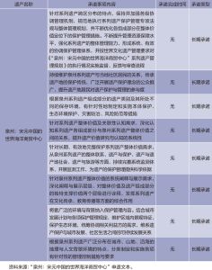 表5 “泉州：宋元中国的世界海洋商贸中心”申遗文本中的申遗承诺情况