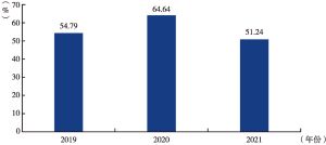 图2 2019～2021年核心舆情数量前5位的报道量之和占总报道量的比例