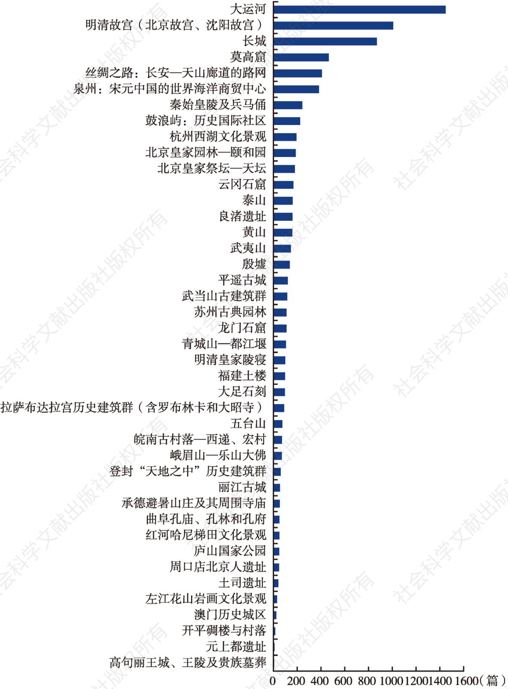 图3 2021年中国各项世界文化遗产核心舆情报道量