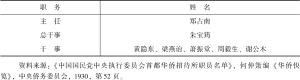 表2 中国国民党中央执行委员会首都华侨招待所职员名单（1930年）