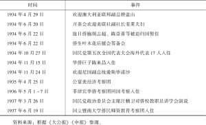 表3 1931～1937年华侨招待所承担的与华侨、外交相关活动-续表