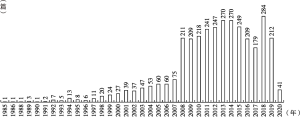 图0-2 不同年份心理疏导研究文献的数量变化（N=3341）