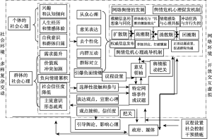 图6-1 社会心理对网络舆情危机的影响及其作用机制