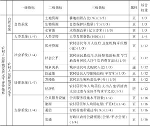 附表1 中国农村人居环境发展水平评估框架