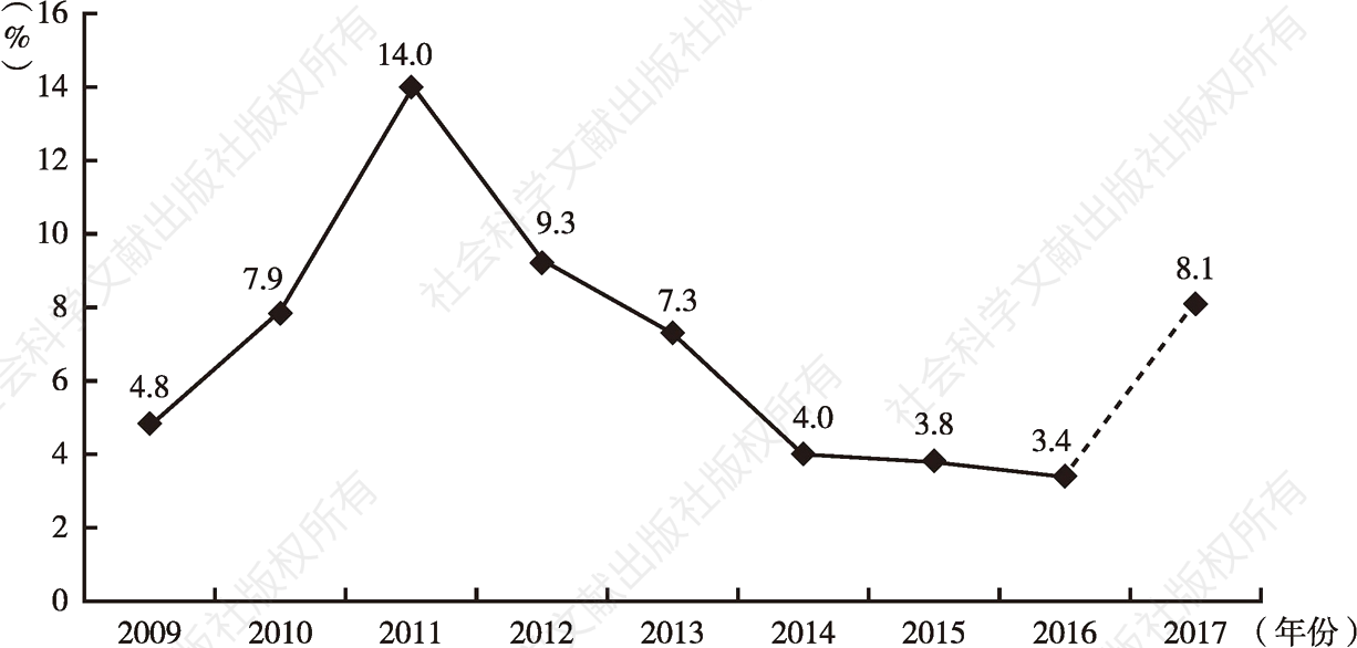 图4-1 2009～2017年加纳实际GDP增长率