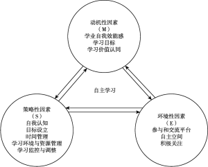 图3-2 MES三元交互模型