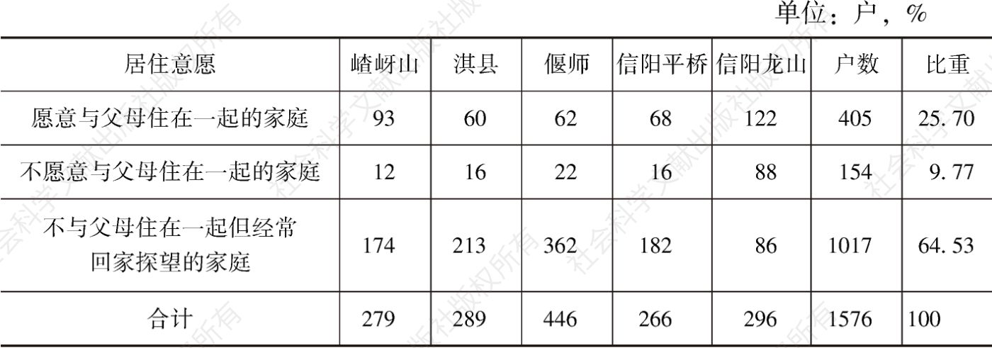 表2-1 当代河南省农村居民居住意愿调查表