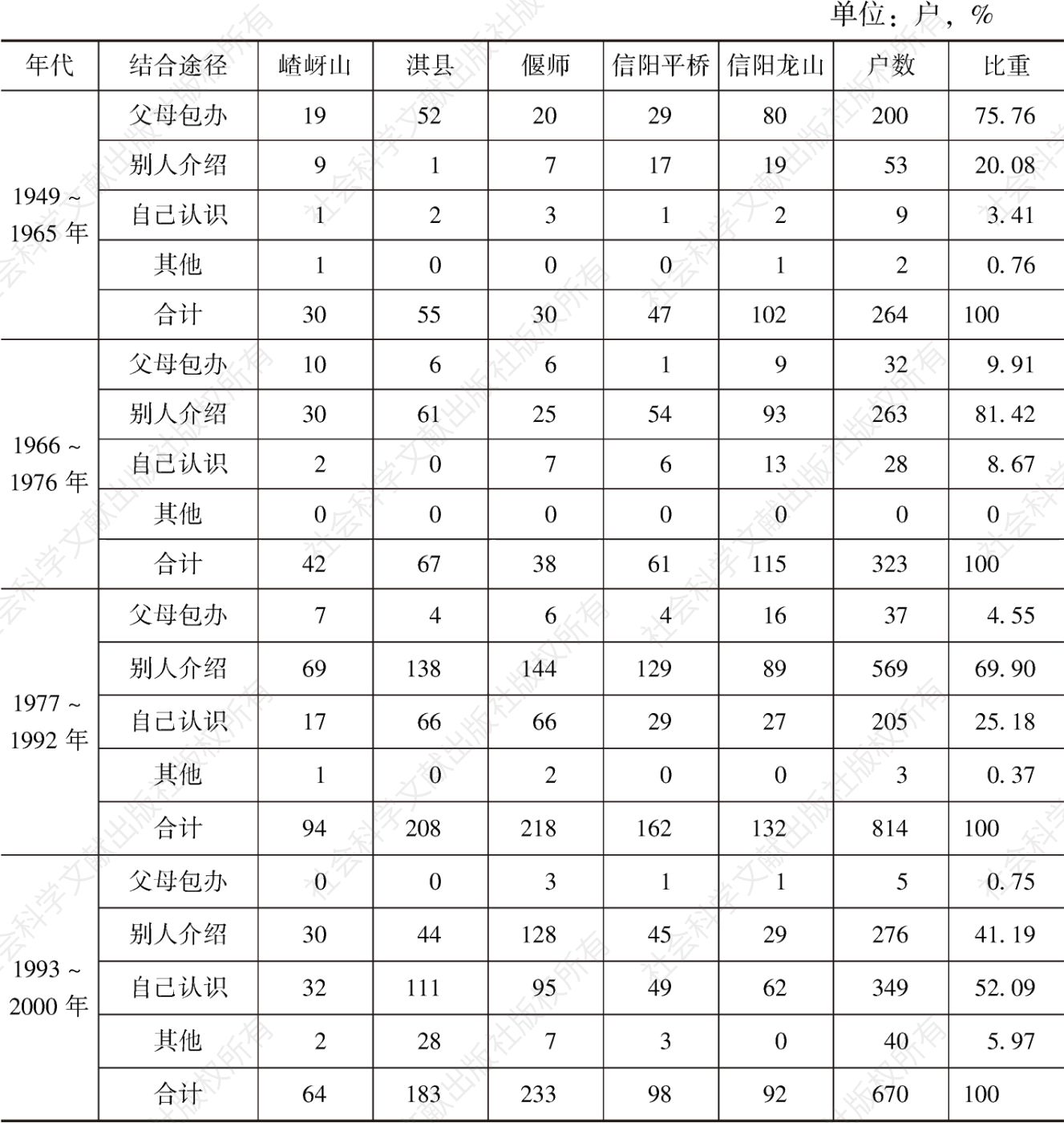 表2-3 不同年代河南省农村居民婚姻结合途径调查表