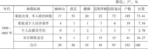 表2-4 不同年代河南省农村居民择偶标准调查表