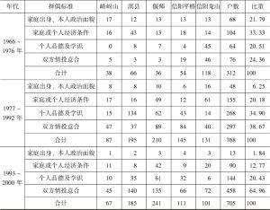 表2-4 不同年代河南省农村居民择偶标准调查表-续表