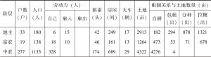 表4-1 商水县一区董欢乡反减前各阶层土地等生产资料调查统计表