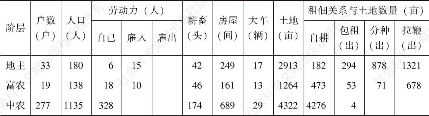表4-1 商水县一区董欢乡反减前各阶层土地等生产资料调查统计表
