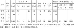 表4-1 商水县一区董欢乡反减前各阶层土地等生产资料调查统计表-续表