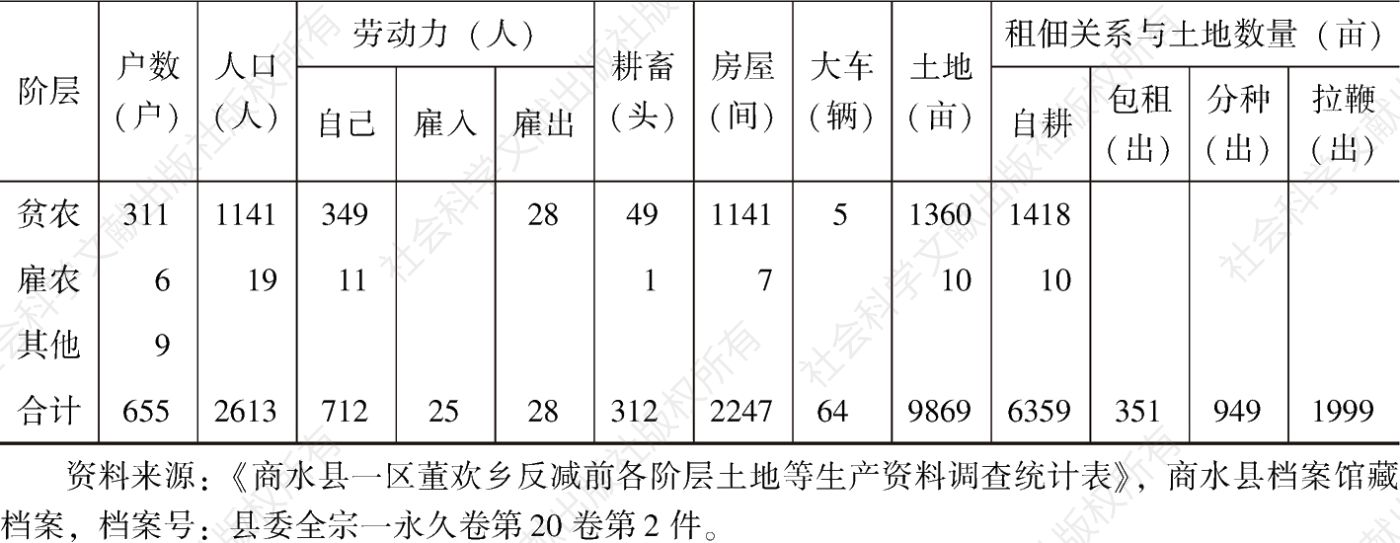 表4-1 商水县一区董欢乡反减前各阶层土地等生产资料调查统计表-续表
