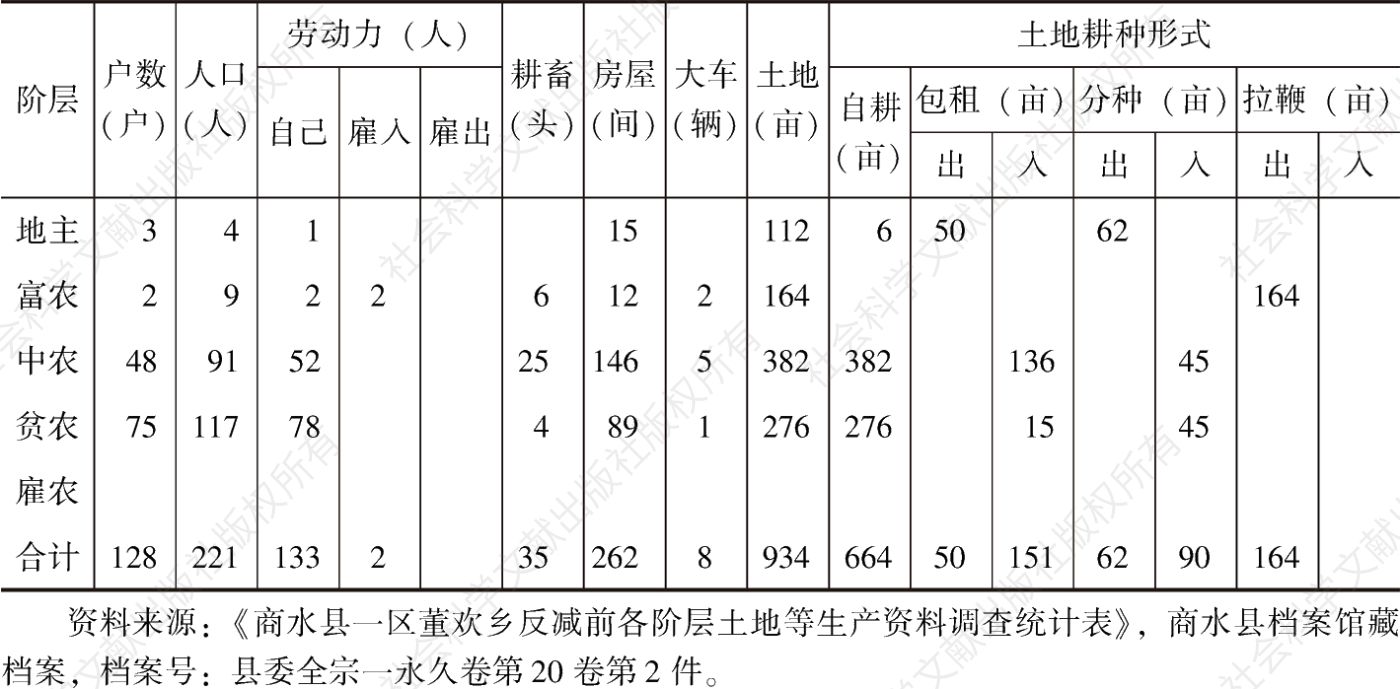 表4-2 商水县一区董欢乡董欢村反减前各阶层土地等生产资料调查统计表
