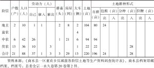 表4-4 商水县一区董欢乡西小赵村反减前各阶层土地等生产资料调查统计表