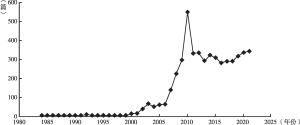 图1-2 近37年来遗址公园研究文献数量变化趋势（1984～2021年）