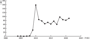 图1-3 近17年来考古遗址公园研究文献数量变化趋势（2004～2021年）