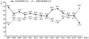 图1-2 2007～2020年发达经济体与发展中经济体FDI流入额份额变化