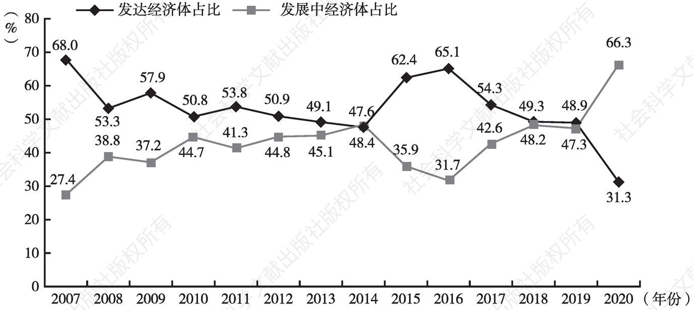 图1-2 2007～2020年发达经济体与发展中经济体FDI流入额份额变化