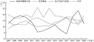 图1-9 2007～2020年全球绿地投资流入重点制造业分布变化