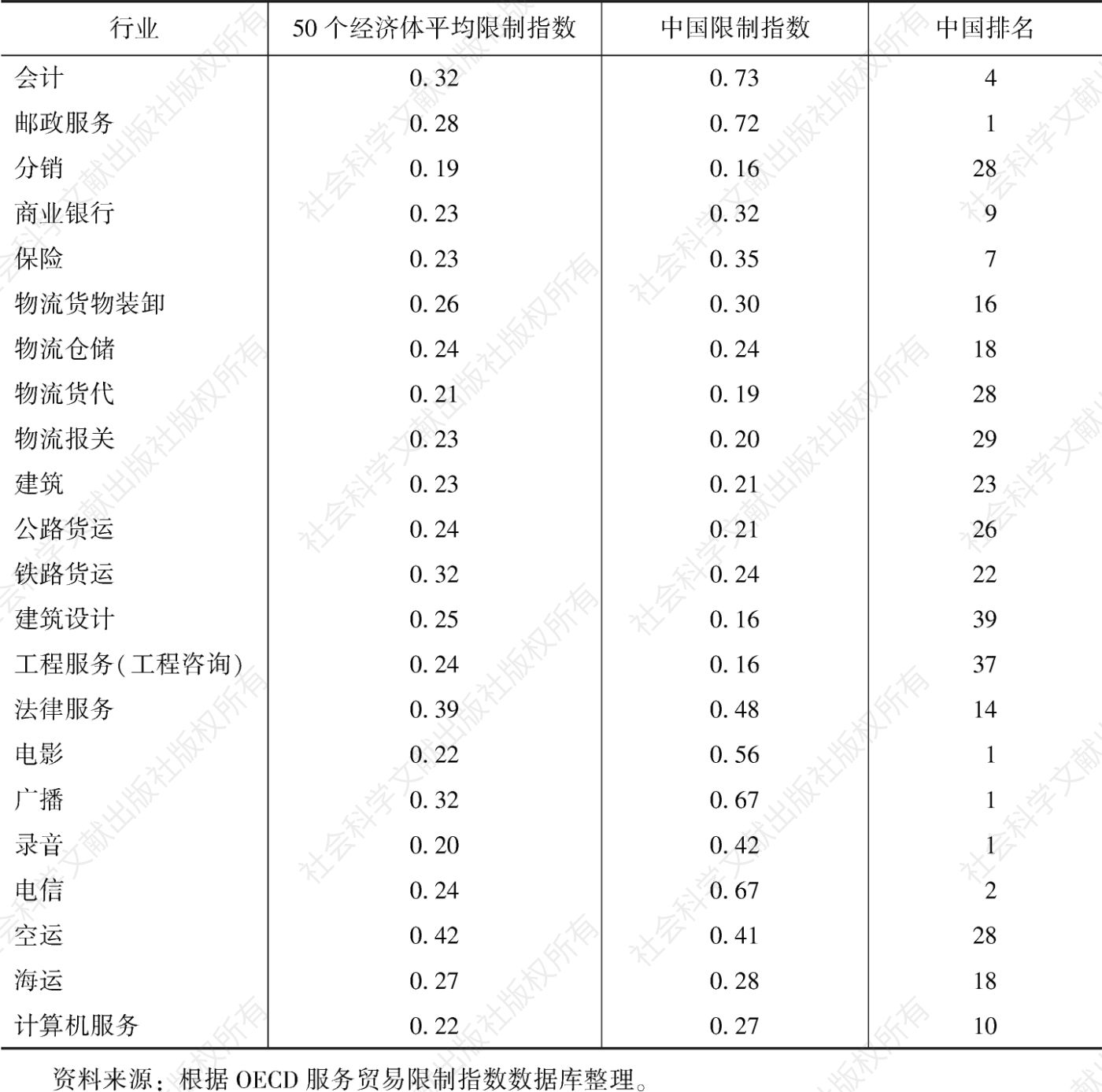 表3-3 2021年中国分领域服务贸易限制指数排名