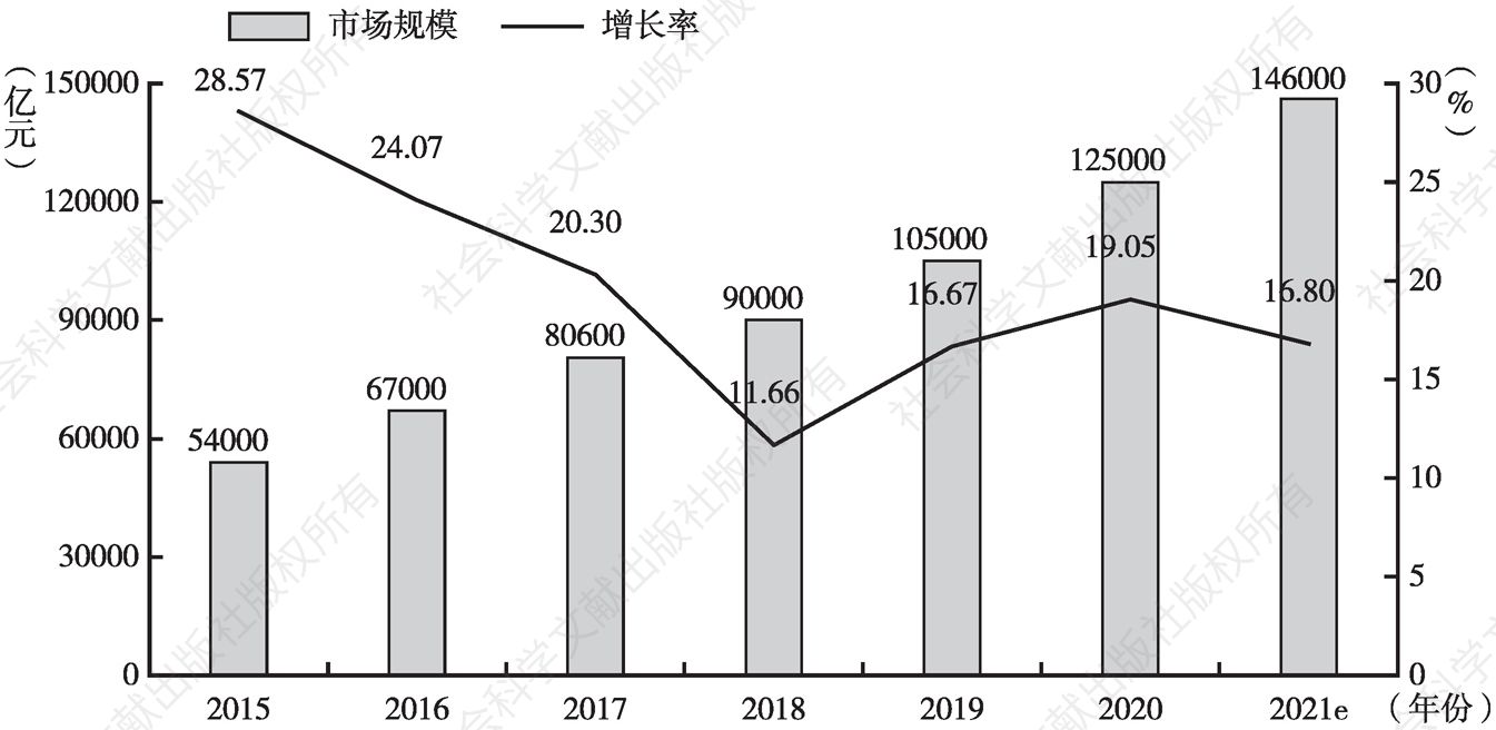 图1 2015～2021年中国跨境电商市场规模及增长率