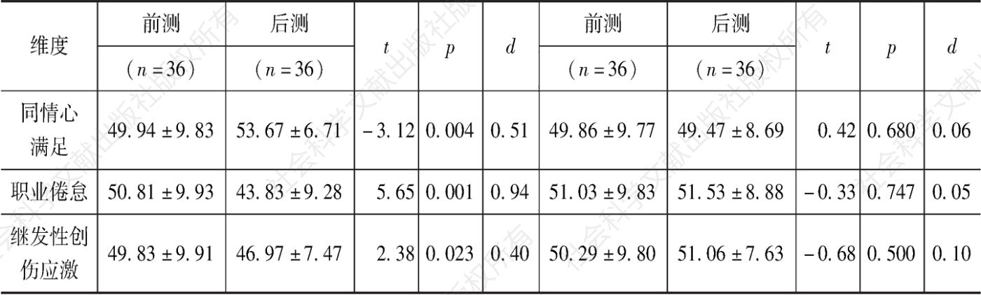 表6 实验组和对照组在干预前后各维度的得分比较