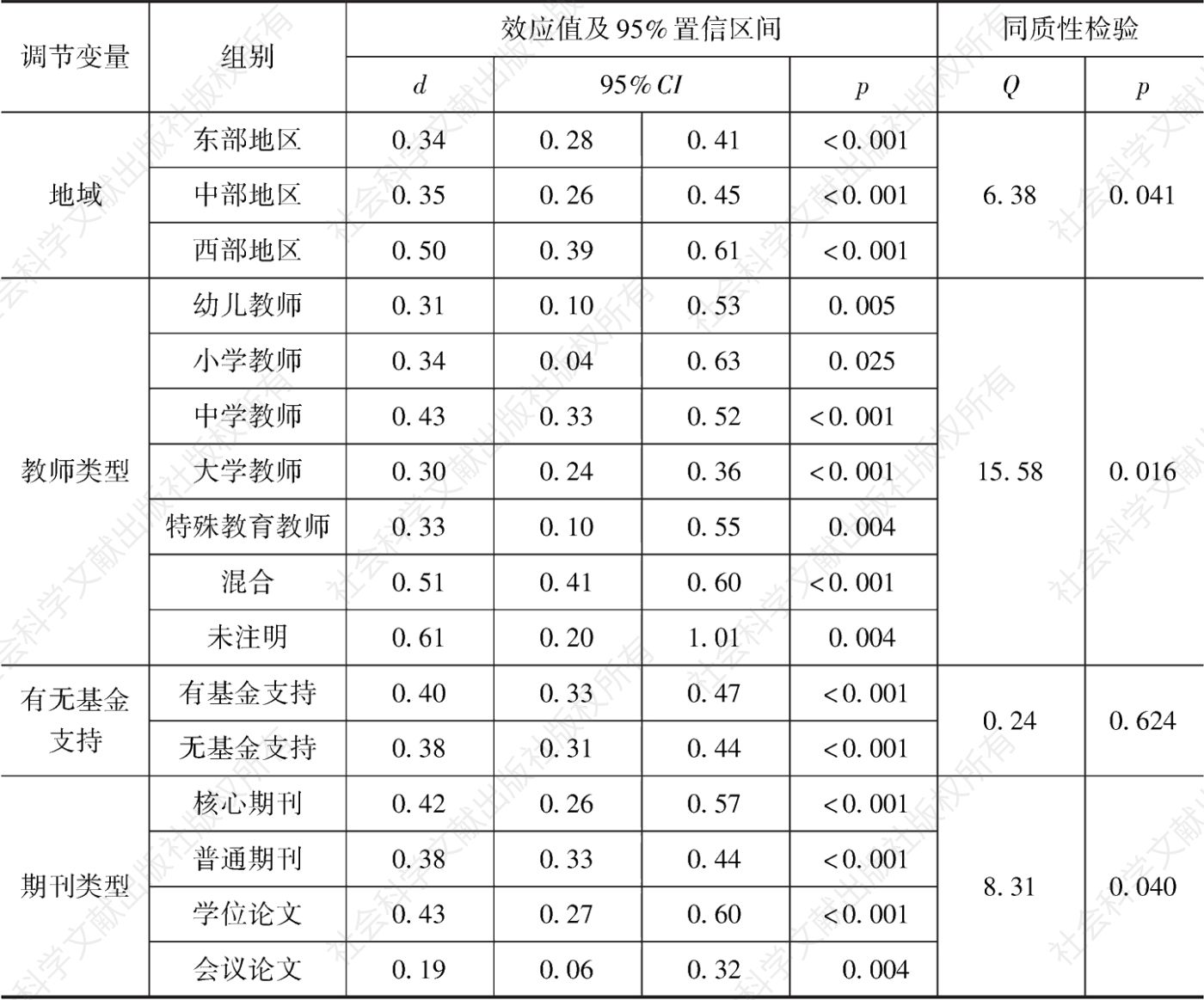 表4 教师SCL-90各因子与2018年全国常模对比的效应量