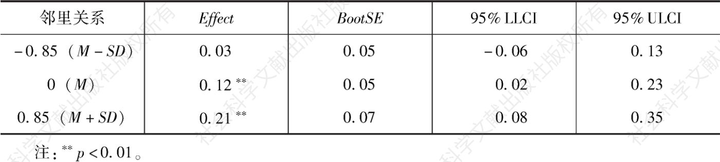 表3 有调节的中介效应的Bootstrap分析