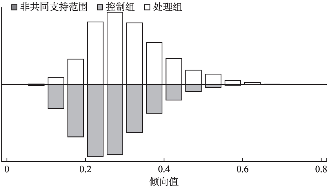 图1 留守子女与普通子女倾向值的共同支持范围