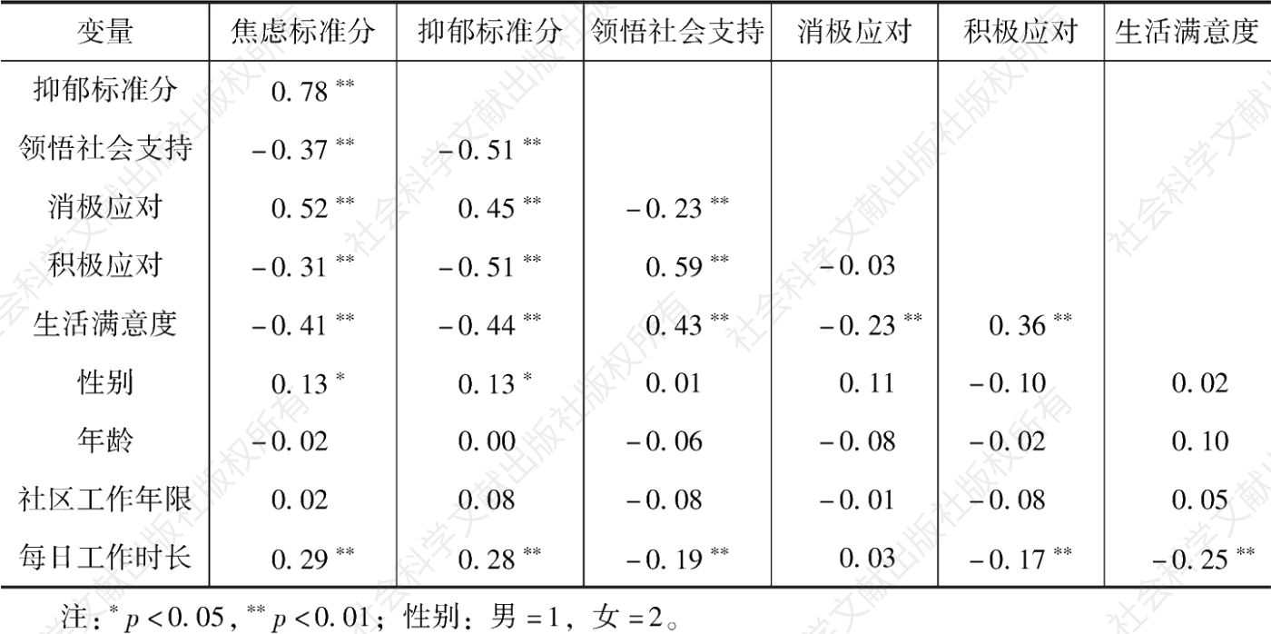 表3 社区工作者各变量相关矩阵(n=276)
