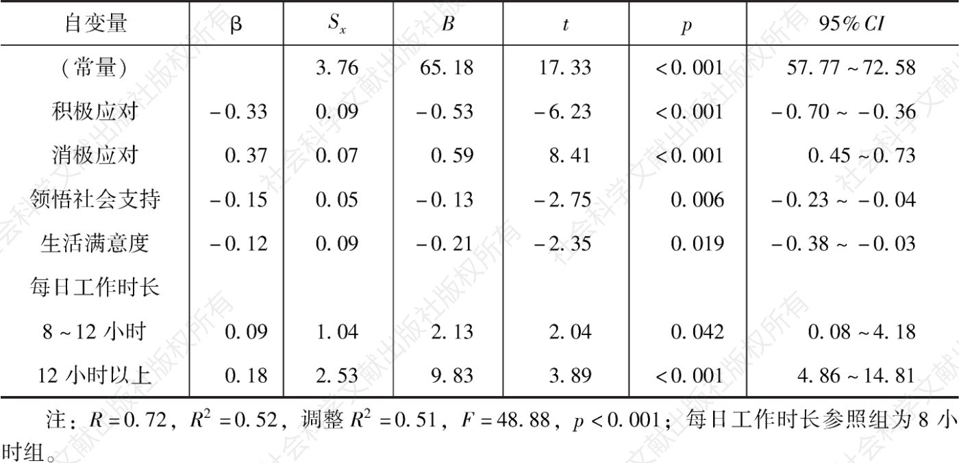 表5 社区工作者抑郁多因素回归分析结果