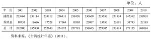 表8-2 台湾海洋渔业历年就业人数