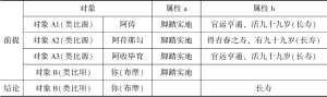 表2-9 论“（布摩）脚踏实地，祭祀清白”第三阶段的类比推理结构（2）