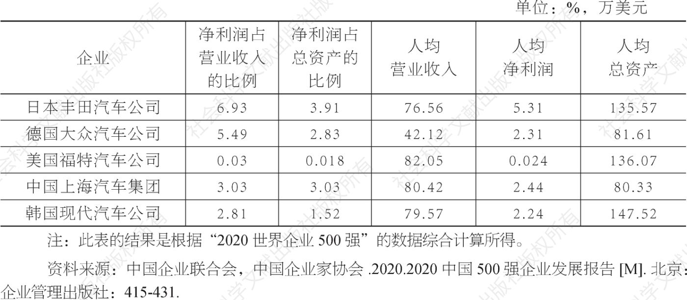 丰田公司与其他国际性汽车制造企业绩效比较（2019年数据）