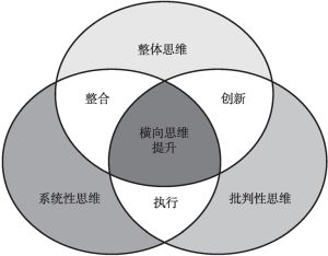 图5 全方位整合思维技能的四种类型