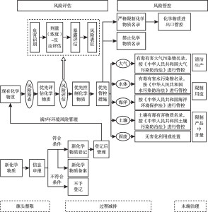 图1 我国化学品环境管理框架体系