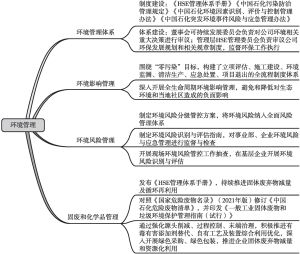 图3 中国石化环境管理体系